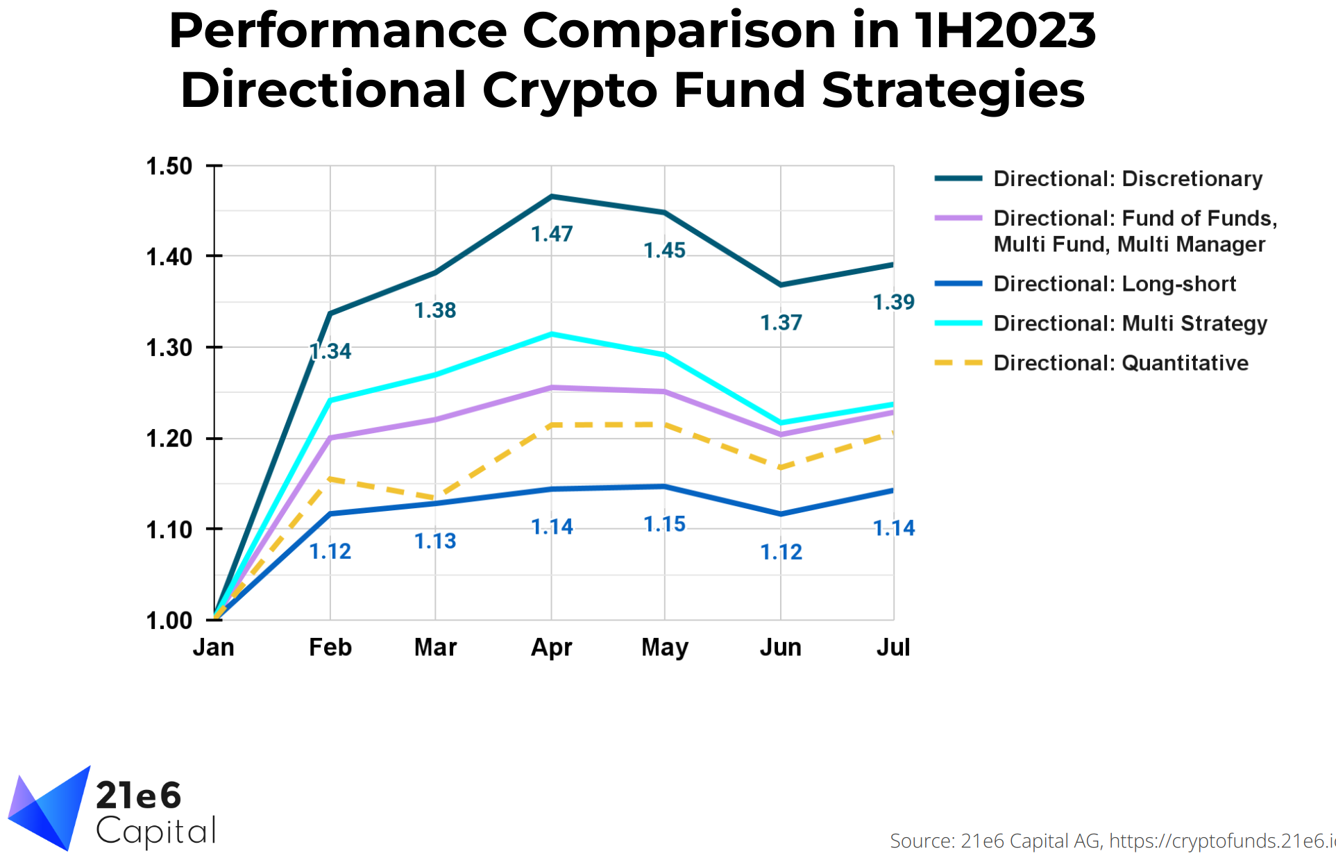 Comparing performance of directional fund strategies in 1H2023.